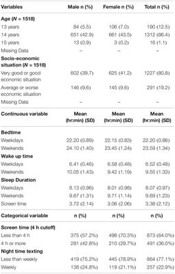 Social Jetlag and Its Association With Screen Time and Nighttime Texting Among Adolescents in Sweden: A Cross-Sectional Study